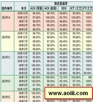 aoi检测直通率提高方法介绍